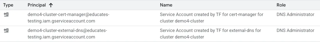 DNS Admin Role