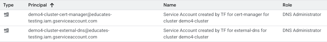 DNS Admin Role